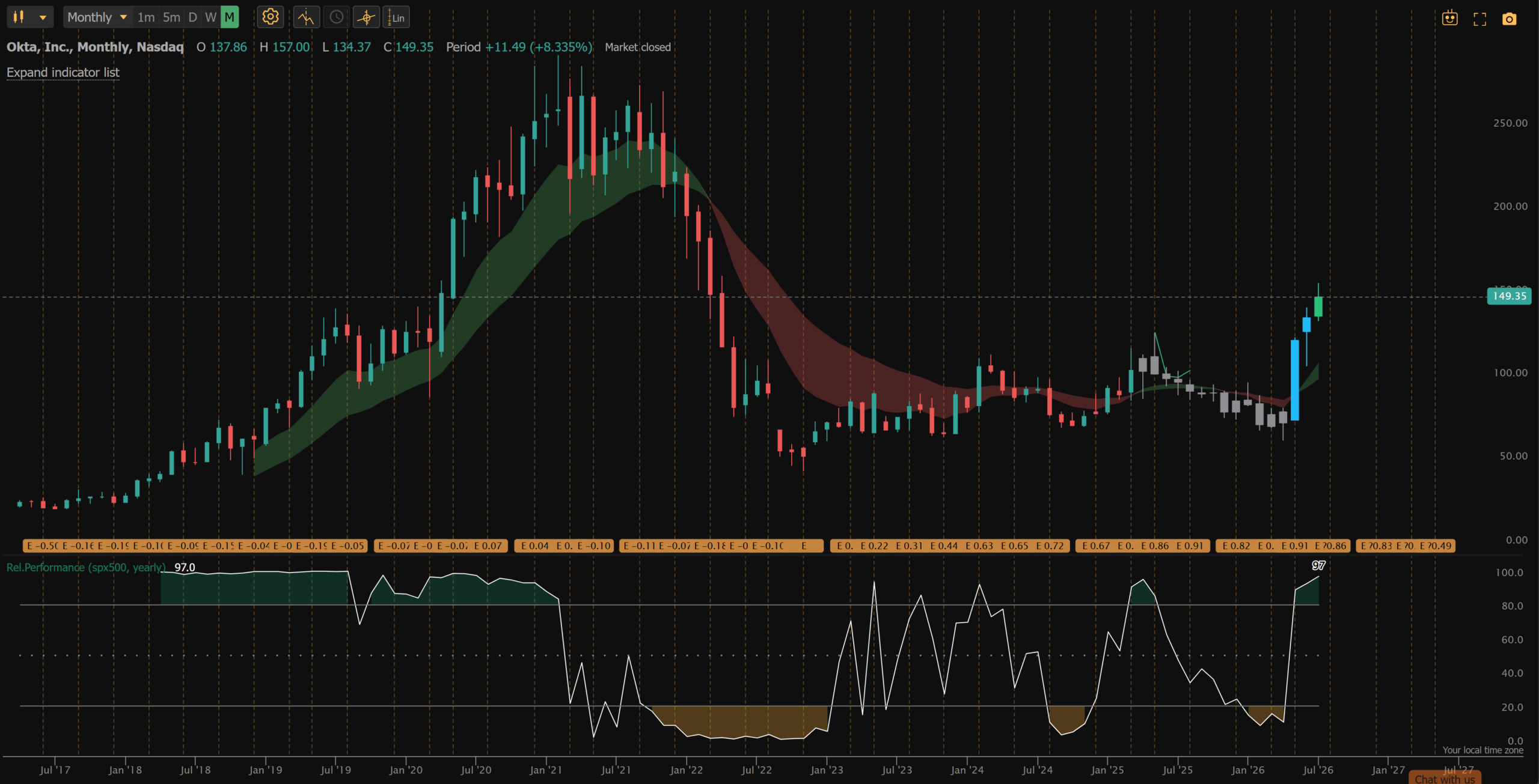 OKTA daily chart with daily pivot breakout on 7/14/26