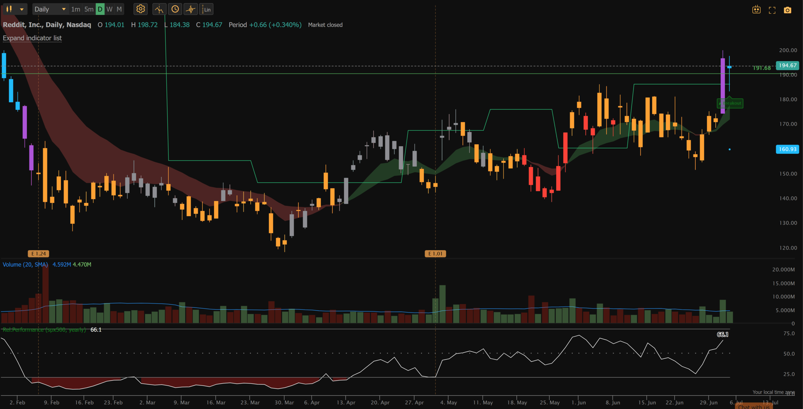 RDDT daily chart with daily pivot breakout on 7/1/26