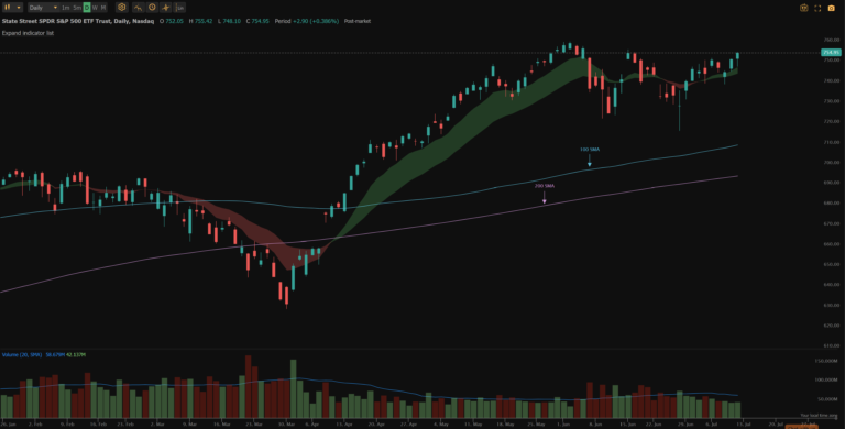 SPY daily chart going into the week of July 13, 2026