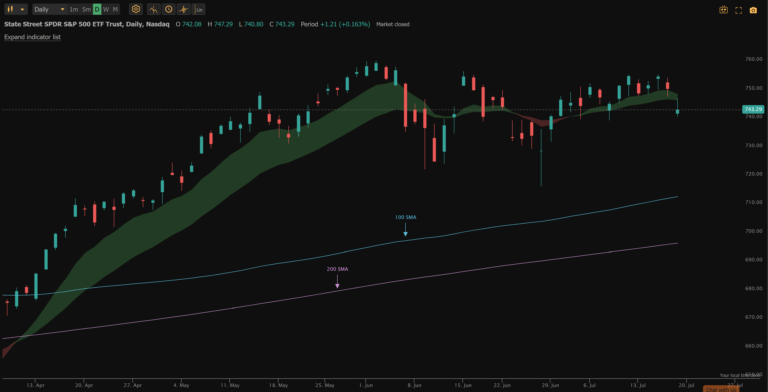 SPY daily chart going into the week of July 20, 2026