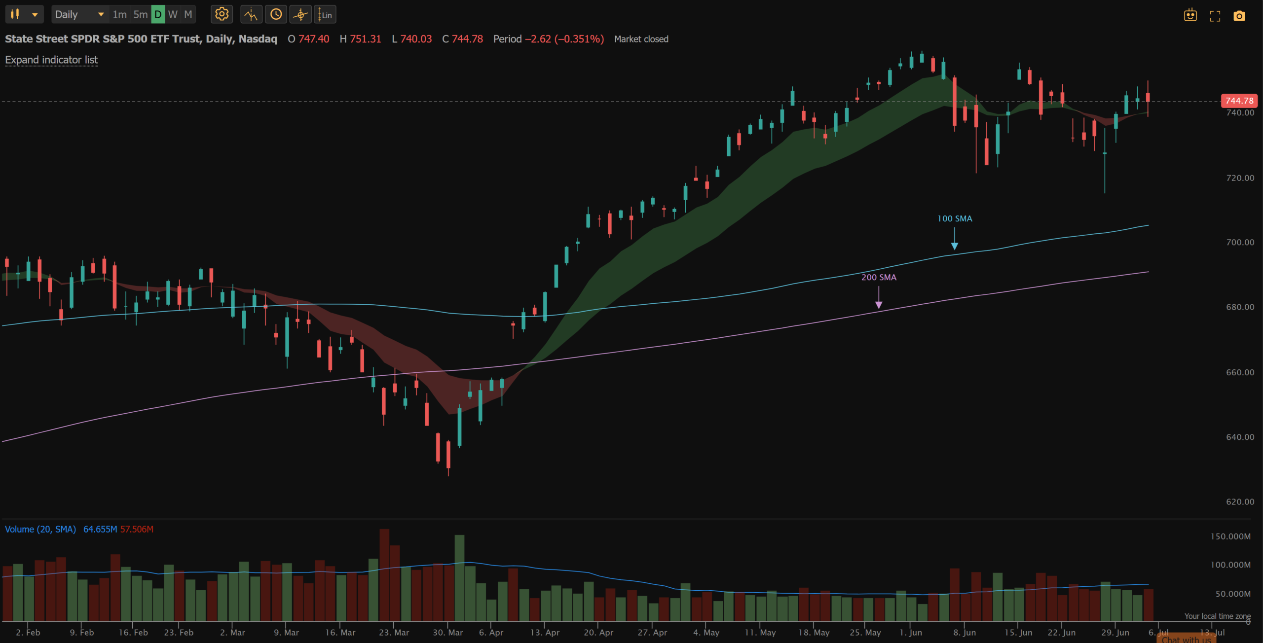 SPY daily chart holding above the 100-day and 200-day SMAs