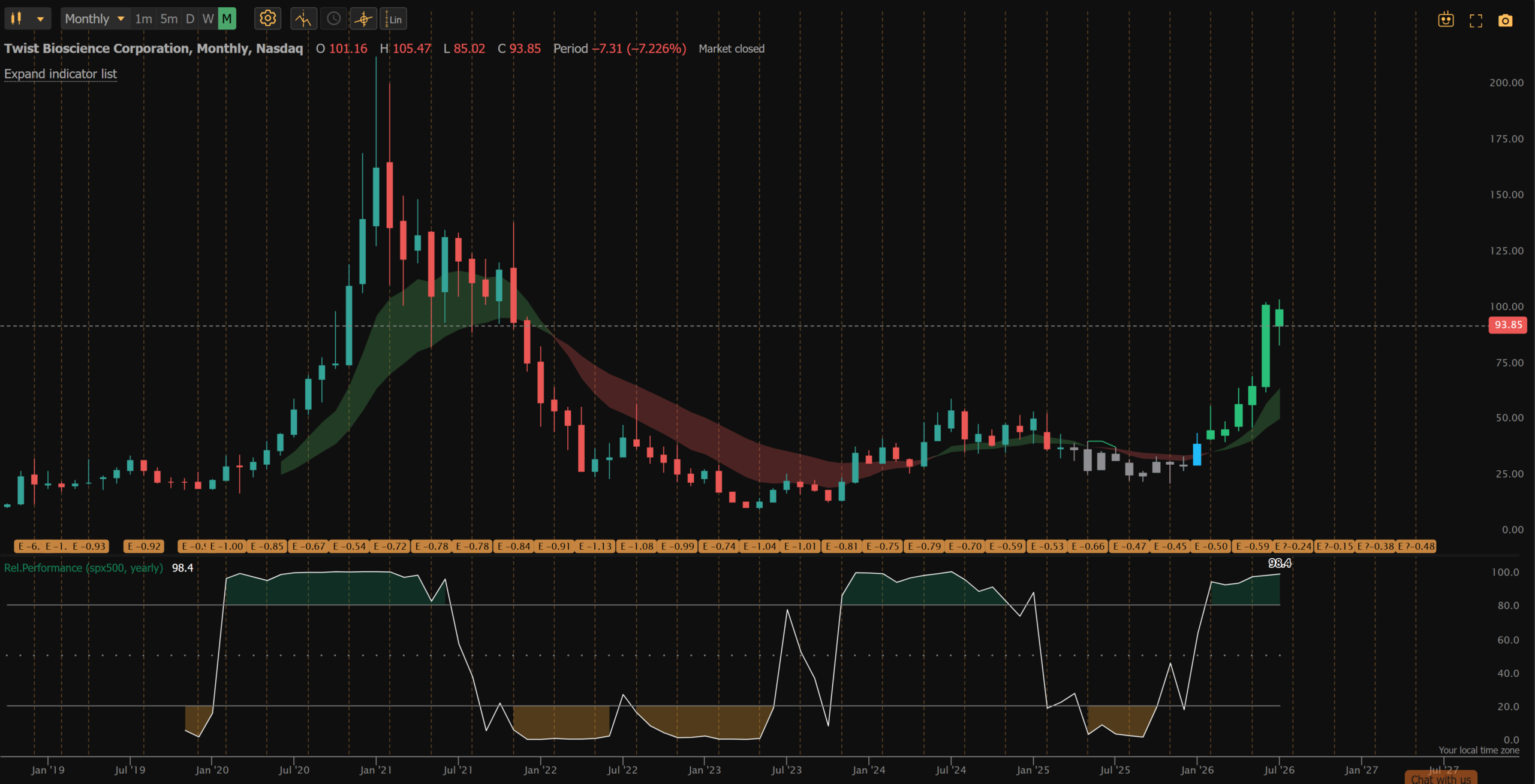 TWST daily chart with daily pivot breakout on 6/15/26
