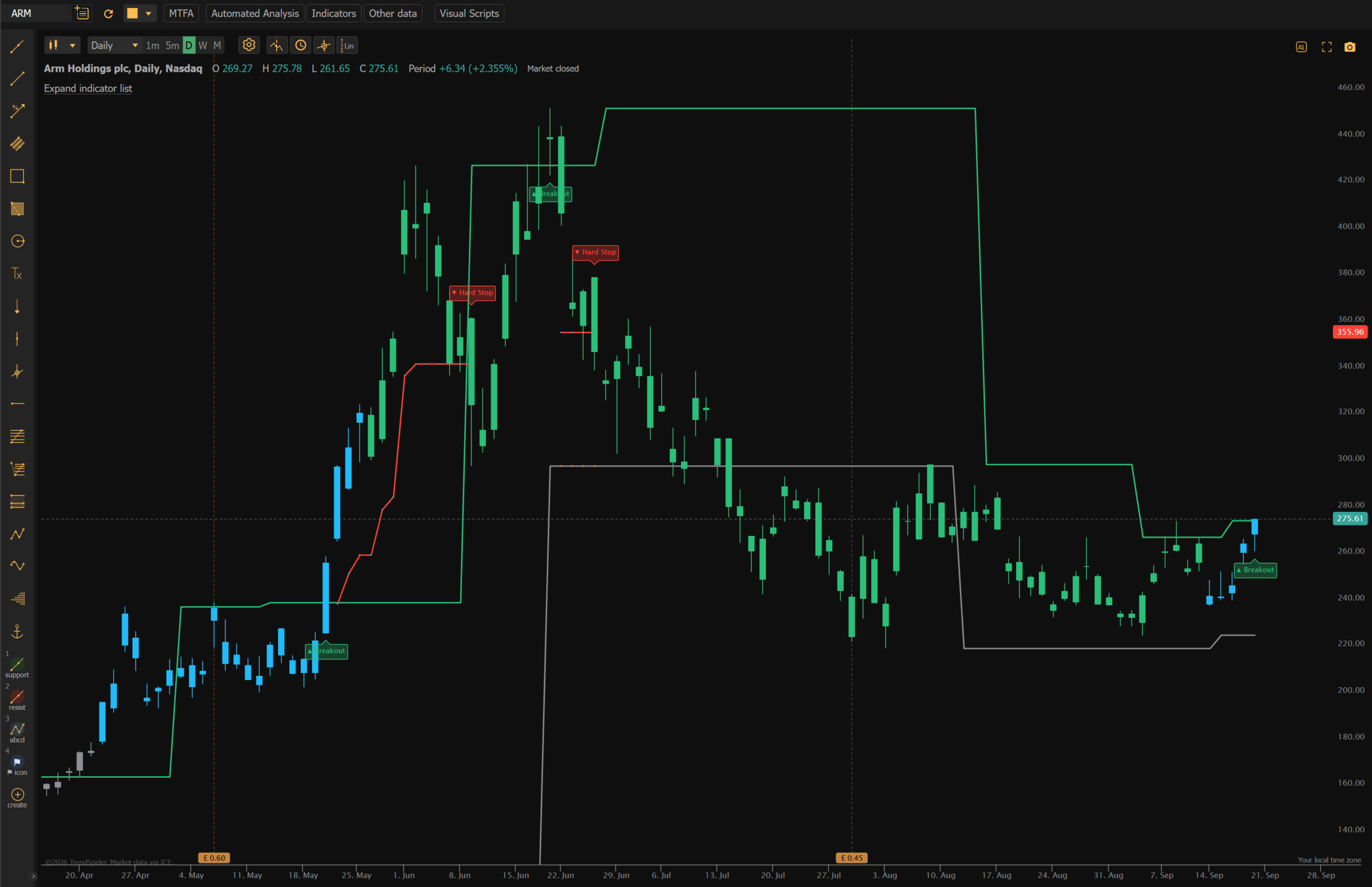 ARM daily breakout chart