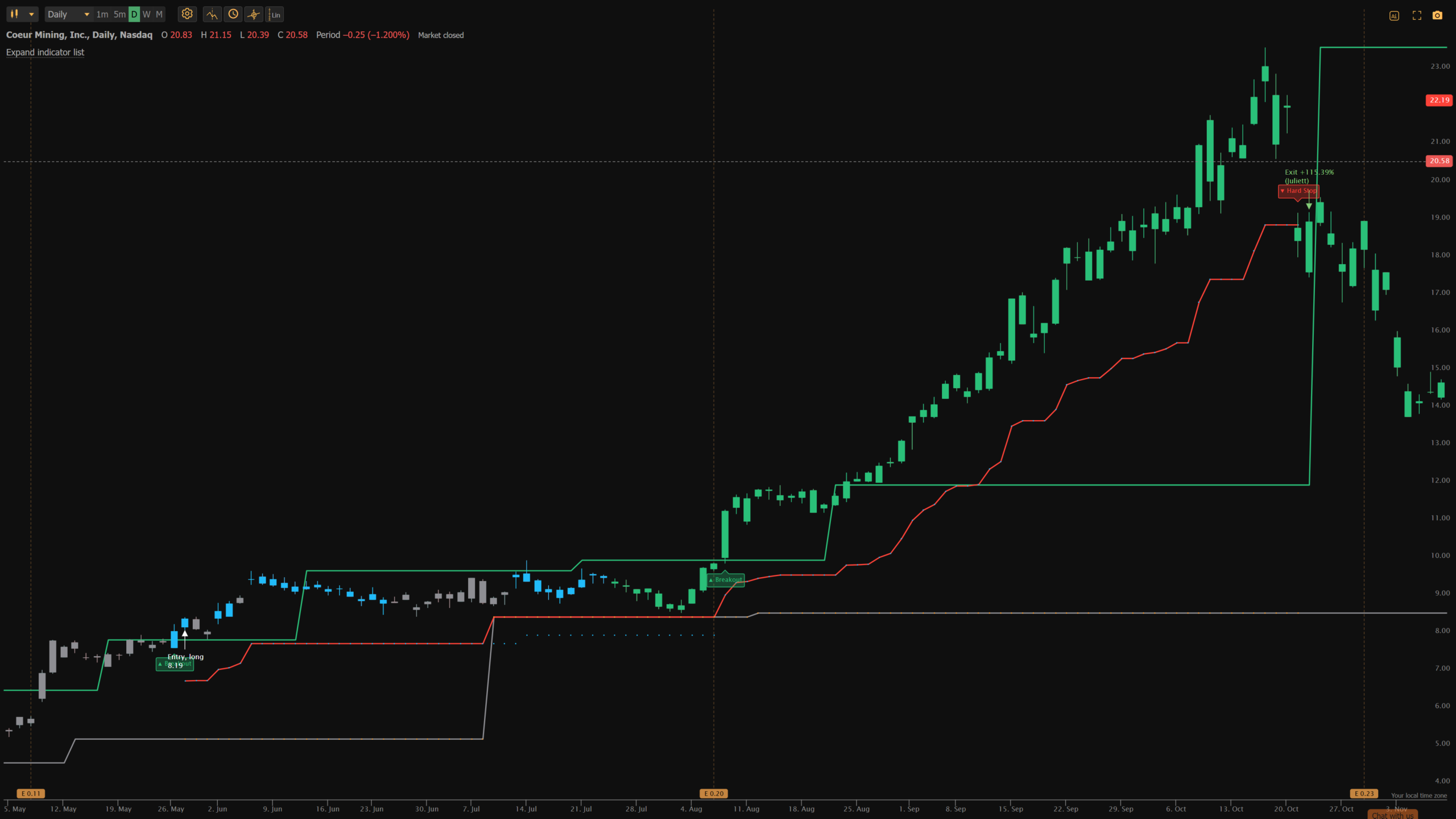 CDE Daily Pivot breakout winner chart