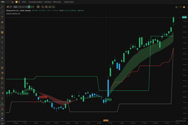 RNG Daily Pivot breakout chart