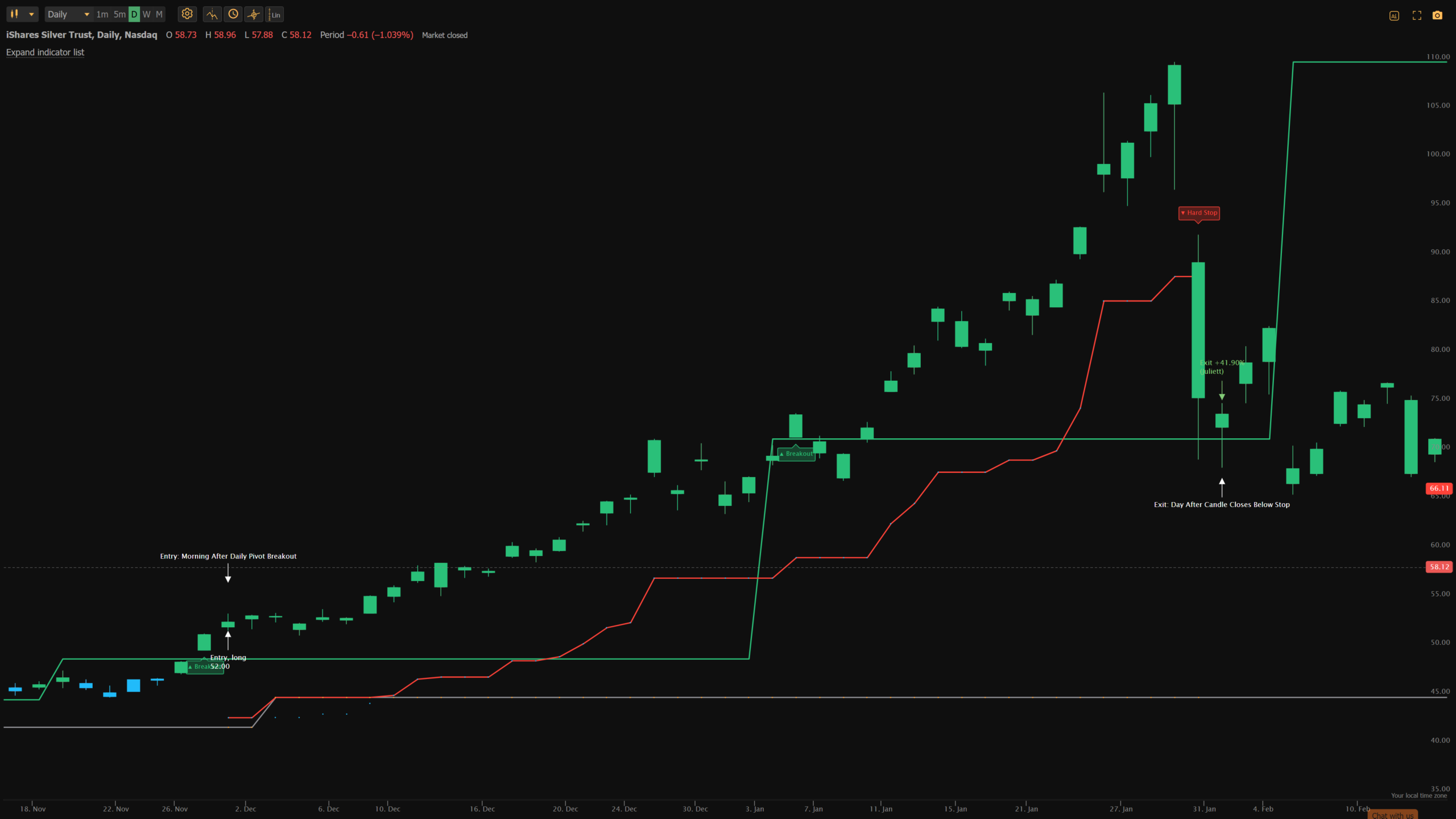 SLV Daily Pivot breakout winner chart