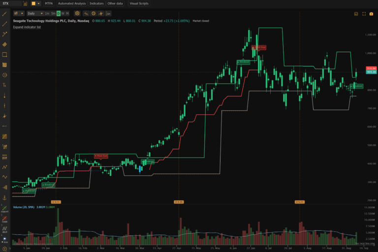 STX daily breakout chart