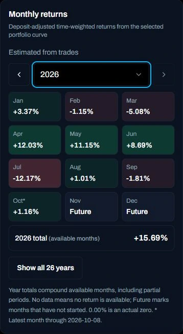 Hypothetical backtest demonstration: readable monthly returns on a phone with year selection and compounded total