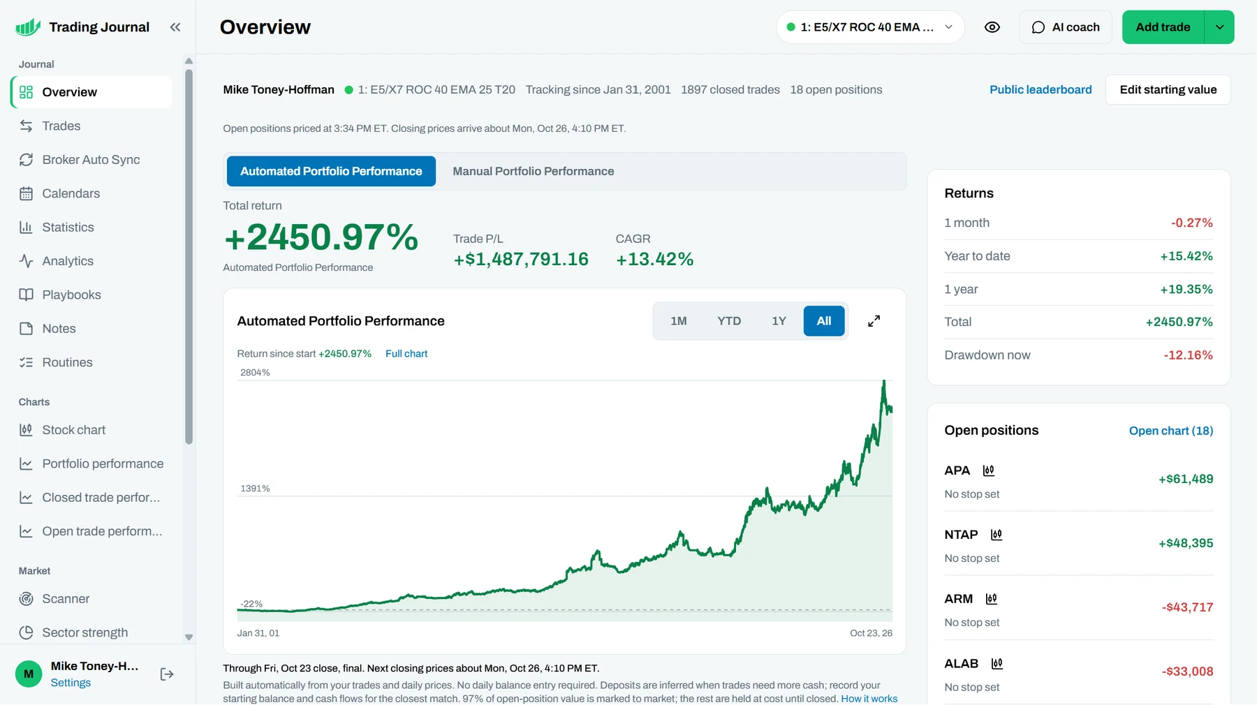 Financial Tech Wiz Trading Journal Overview in light mode with portfolio performance built from imported trades, shown on a hypothetical backtest journal
