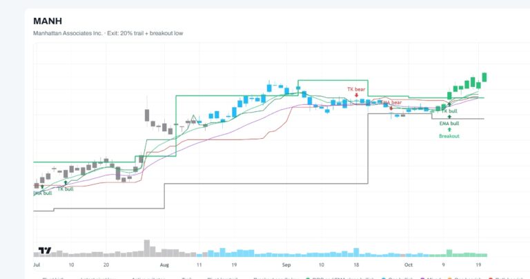 MANH stock chart with Daily Pivot Breakout, Ichimoku TK and EMA 9/21 overlays, prices through October 19, 2026