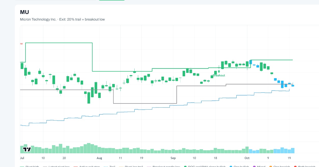 MU stock chart with Daily Pivot Breakout and Weinstein Stage 2 30-week SMA overlays, prices through October 19, 2026