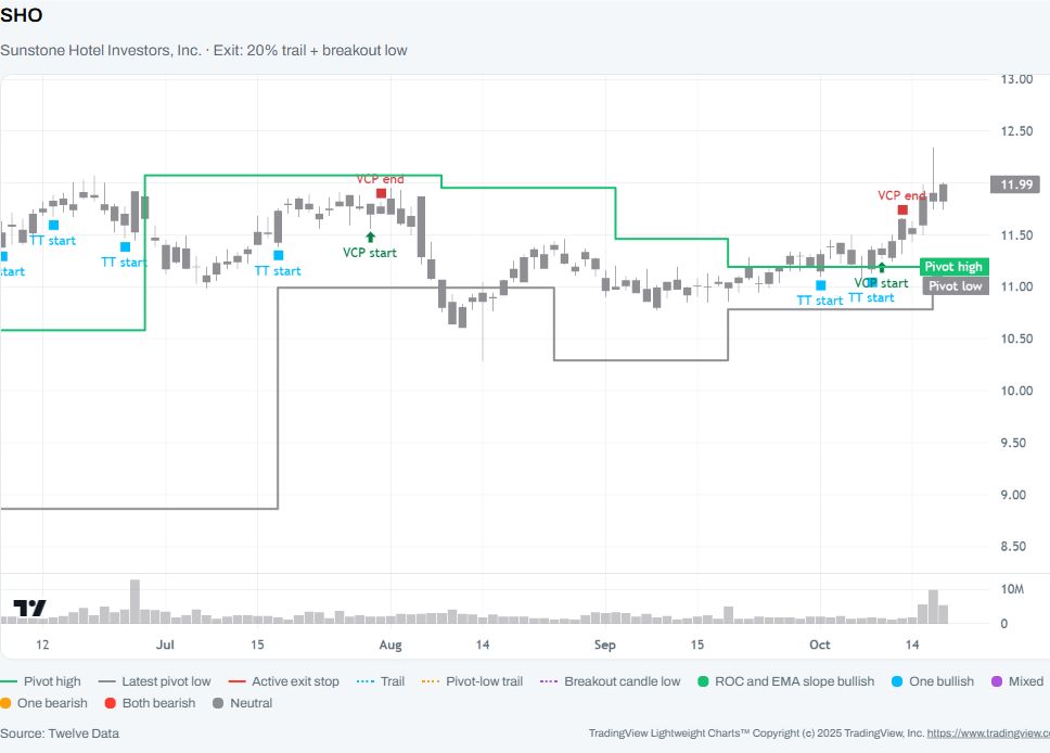 SHO stock chart with VCP and Minervini Trend Template overlays, prices through October 19, 2026