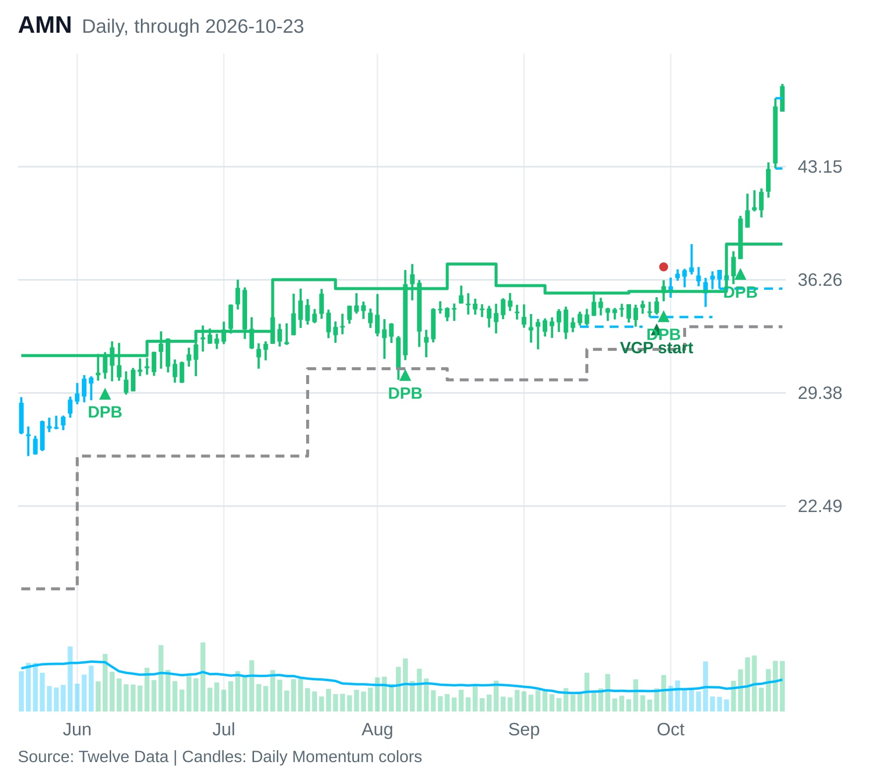 VGT ETF: Vanguard Information Technology ETF Price and Chart