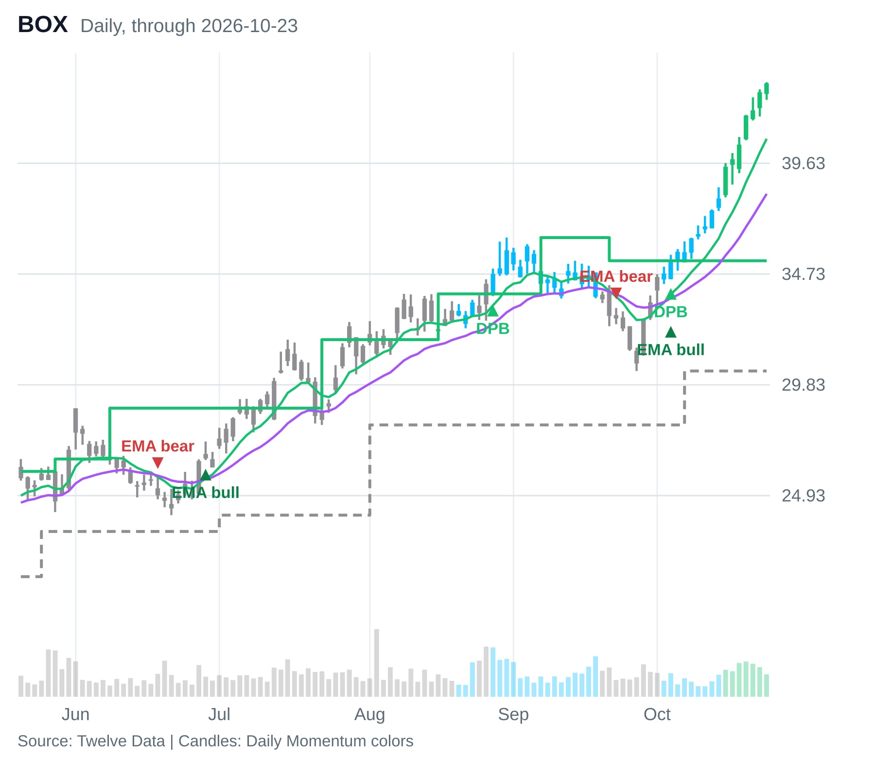 BOX daily chart in the Financial Tech Wiz Trading Journal with Daily Pivot Breakout and 9/21 EMA crossover overlays, prices through October 23, 2026