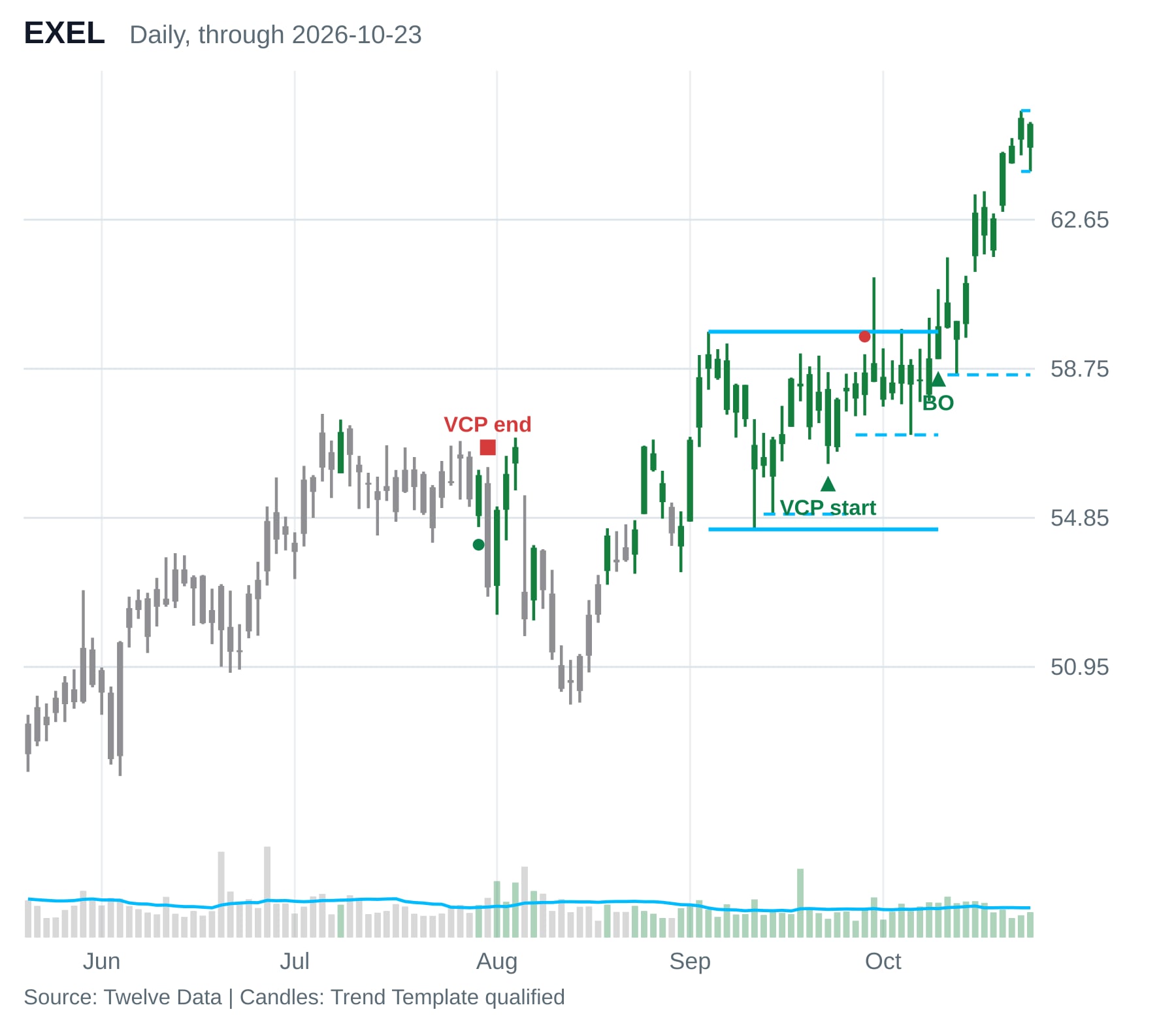 EXEL daily chart in the Financial Tech Wiz Trading Journal with its VCP base, pivot and breakout marker, prices through October 23, 2026