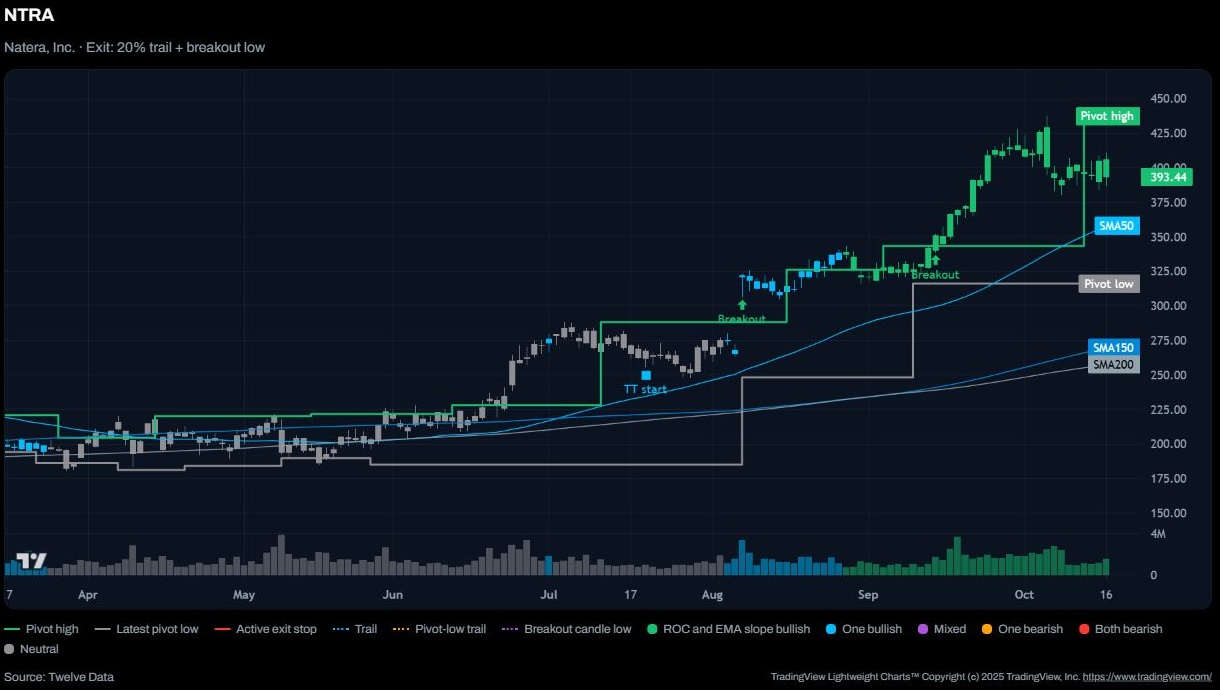 NTRA stock chart with the scanner overlays discussed, through October 16, 2026