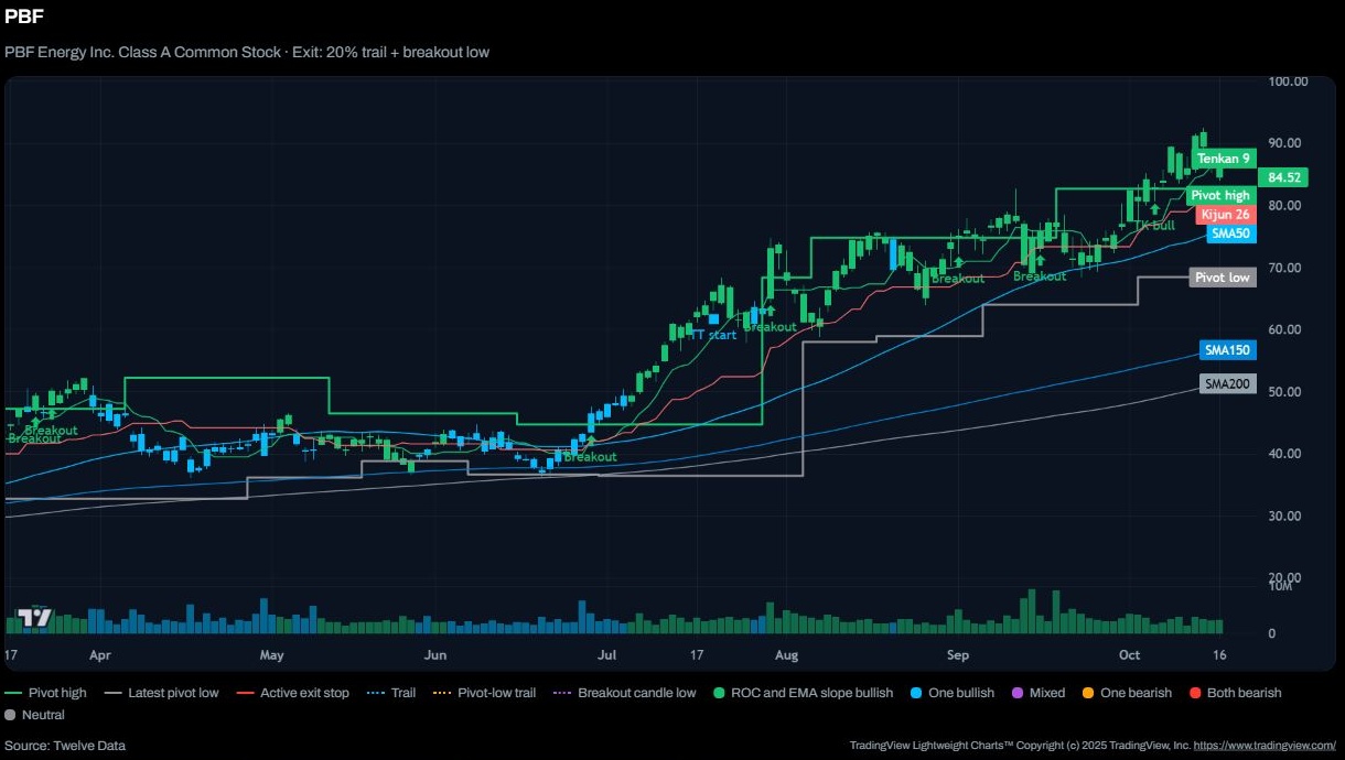 PBF stock chart with the scanner overlays discussed, through October 16, 2026