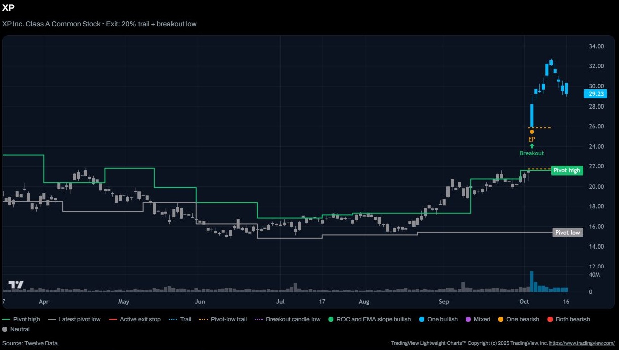 XP stock chart with the scanner overlays discussed, through October 16, 2026