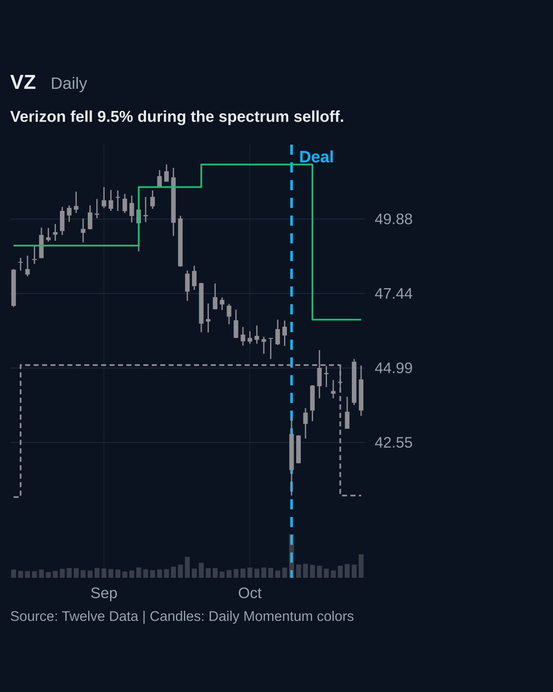 Verizon daily chart marking the October 9 SpaceX spectrum deal, through the October 23 final session.